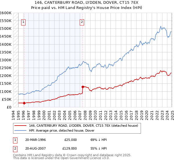 146, CANTERBURY ROAD, LYDDEN, DOVER, CT15 7EX: Price paid vs HM Land Registry's House Price Index