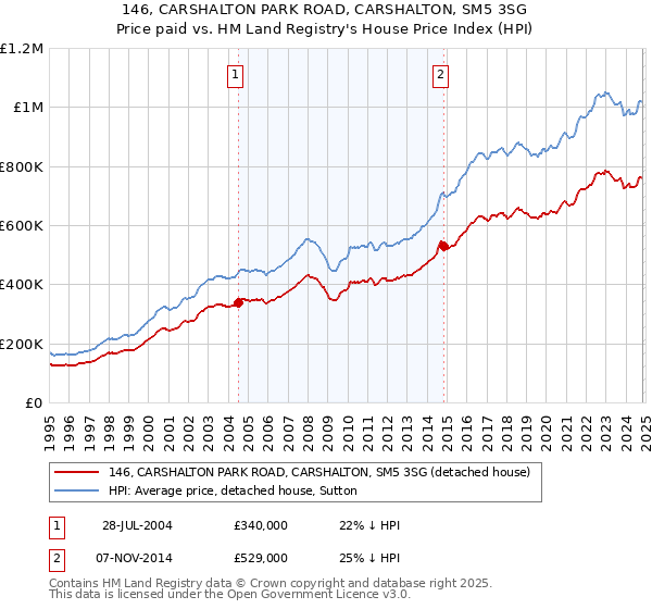 146, CARSHALTON PARK ROAD, CARSHALTON, SM5 3SG: Price paid vs HM Land Registry's House Price Index