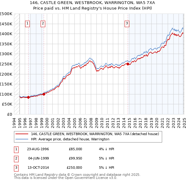 146, CASTLE GREEN, WESTBROOK, WARRINGTON, WA5 7XA: Price paid vs HM Land Registry's House Price Index