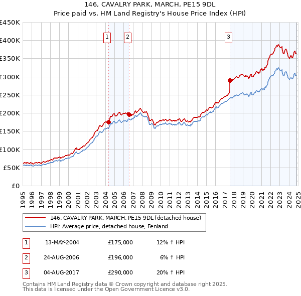 146, CAVALRY PARK, MARCH, PE15 9DL: Price paid vs HM Land Registry's House Price Index