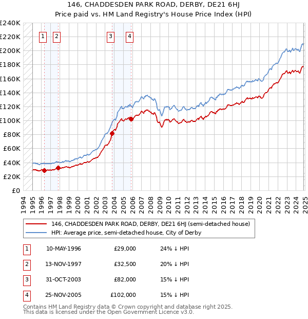 146, CHADDESDEN PARK ROAD, DERBY, DE21 6HJ: Price paid vs HM Land Registry's House Price Index