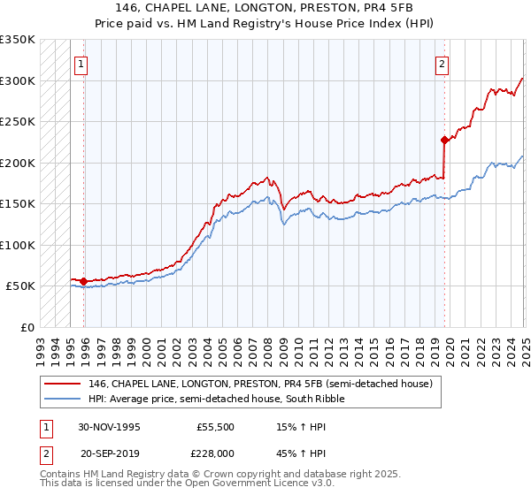 146, CHAPEL LANE, LONGTON, PRESTON, PR4 5FB: Price paid vs HM Land Registry's House Price Index