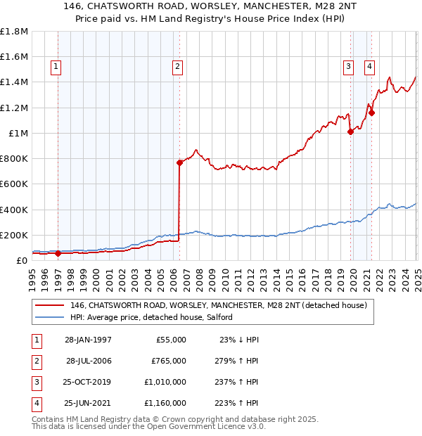 146, CHATSWORTH ROAD, WORSLEY, MANCHESTER, M28 2NT: Price paid vs HM Land Registry's House Price Index