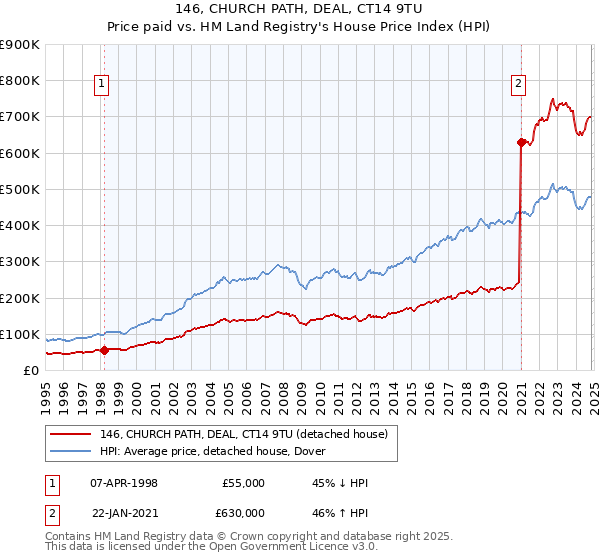 146, CHURCH PATH, DEAL, CT14 9TU: Price paid vs HM Land Registry's House Price Index