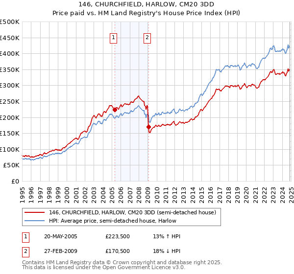 146, CHURCHFIELD, HARLOW, CM20 3DD: Price paid vs HM Land Registry's House Price Index