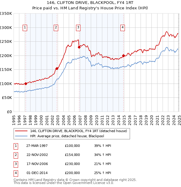 146, CLIFTON DRIVE, BLACKPOOL, FY4 1RT: Price paid vs HM Land Registry's House Price Index