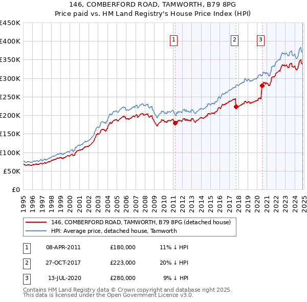 146, COMBERFORD ROAD, TAMWORTH, B79 8PG: Price paid vs HM Land Registry's House Price Index