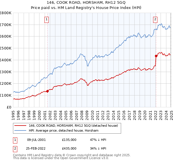 146, COOK ROAD, HORSHAM, RH12 5GQ: Price paid vs HM Land Registry's House Price Index