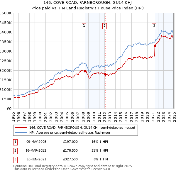 146, COVE ROAD, FARNBOROUGH, GU14 0HJ: Price paid vs HM Land Registry's House Price Index