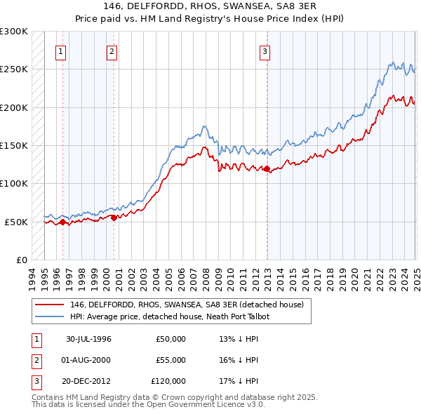 146, DELFFORDD, RHOS, SWANSEA, SA8 3ER: Price paid vs HM Land Registry's House Price Index