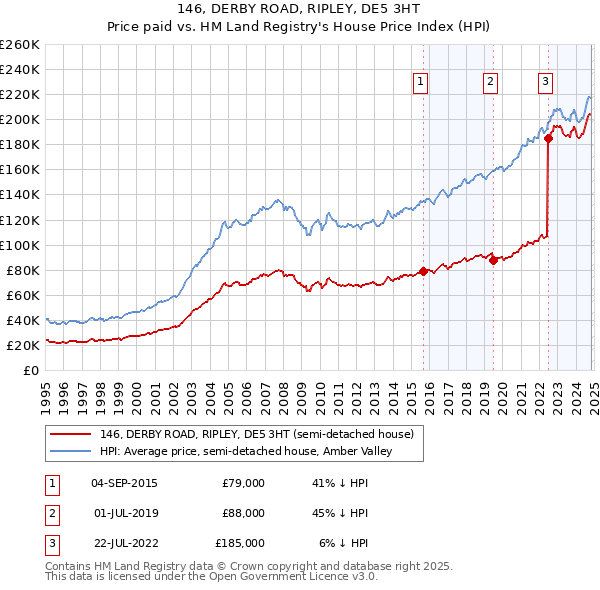 146, DERBY ROAD, RIPLEY, DE5 3HT: Price paid vs HM Land Registry's House Price Index