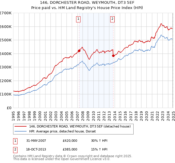 146, DORCHESTER ROAD, WEYMOUTH, DT3 5EF: Price paid vs HM Land Registry's House Price Index