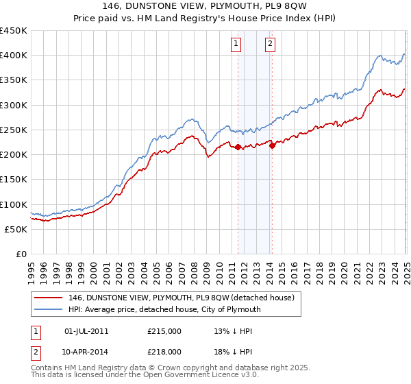 146, DUNSTONE VIEW, PLYMOUTH, PL9 8QW: Price paid vs HM Land Registry's House Price Index