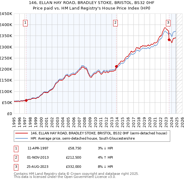 146, ELLAN HAY ROAD, BRADLEY STOKE, BRISTOL, BS32 0HF: Price paid vs HM Land Registry's House Price Index