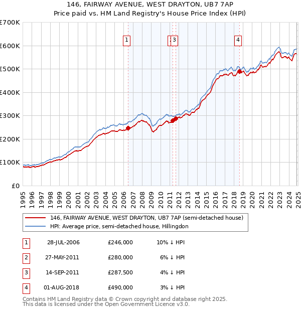 146, FAIRWAY AVENUE, WEST DRAYTON, UB7 7AP: Price paid vs HM Land Registry's House Price Index