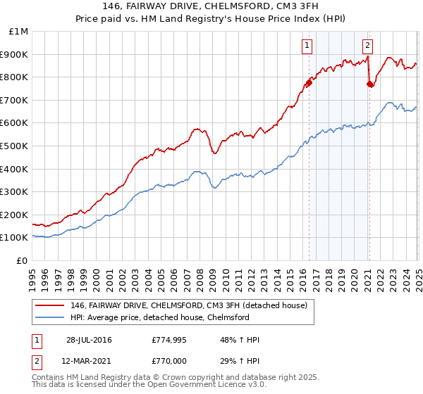 146, FAIRWAY DRIVE, CHELMSFORD, CM3 3FH: Price paid vs HM Land Registry's House Price Index