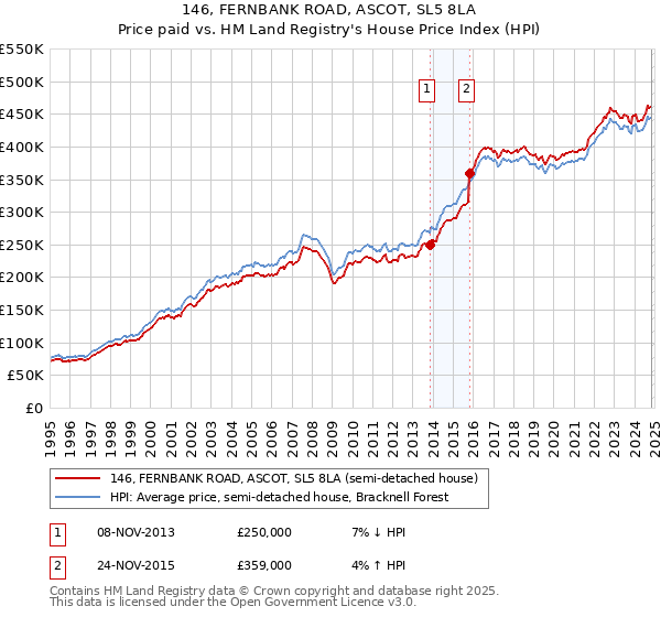 146, FERNBANK ROAD, ASCOT, SL5 8LA: Price paid vs HM Land Registry's House Price Index