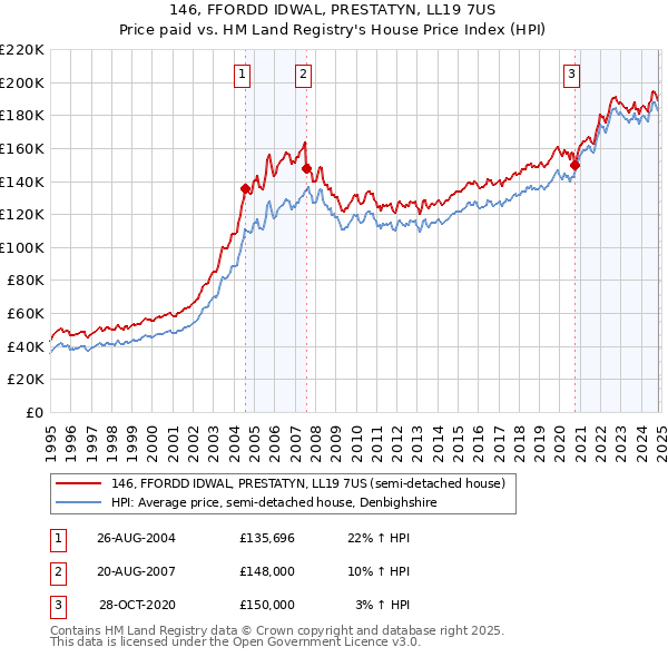 146, FFORDD IDWAL, PRESTATYN, LL19 7US: Price paid vs HM Land Registry's House Price Index