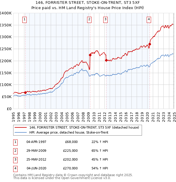 146, FORRISTER STREET, STOKE-ON-TRENT, ST3 5XF: Price paid vs HM Land Registry's House Price Index