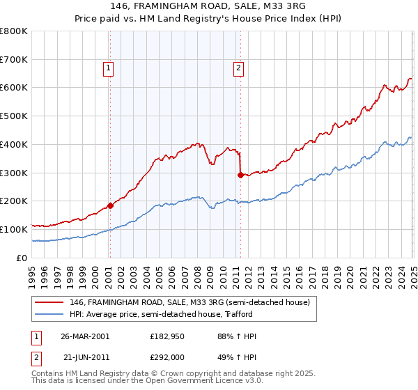 146, FRAMINGHAM ROAD, SALE, M33 3RG: Price paid vs HM Land Registry's House Price Index