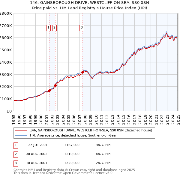 146, GAINSBOROUGH DRIVE, WESTCLIFF-ON-SEA, SS0 0SN: Price paid vs HM Land Registry's House Price Index