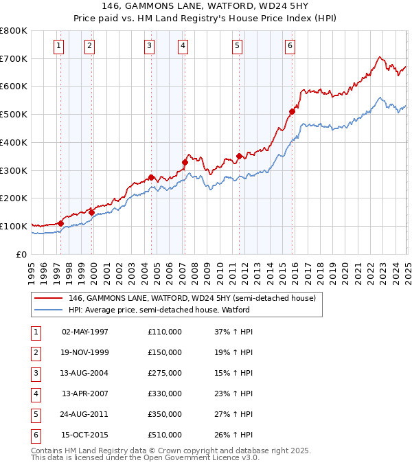 146, GAMMONS LANE, WATFORD, WD24 5HY: Price paid vs HM Land Registry's House Price Index