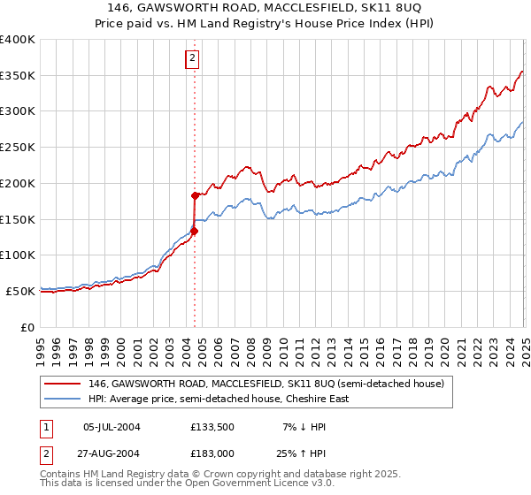 146, GAWSWORTH ROAD, MACCLESFIELD, SK11 8UQ: Price paid vs HM Land Registry's House Price Index