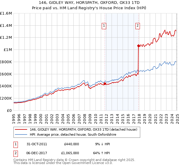 146, GIDLEY WAY, HORSPATH, OXFORD, OX33 1TD: Price paid vs HM Land Registry's House Price Index