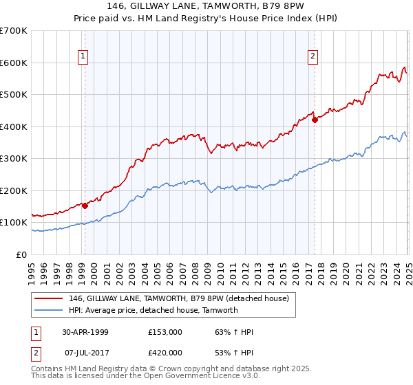 146, GILLWAY LANE, TAMWORTH, B79 8PW: Price paid vs HM Land Registry's House Price Index