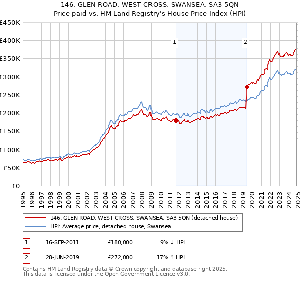 146, GLEN ROAD, WEST CROSS, SWANSEA, SA3 5QN: Price paid vs HM Land Registry's House Price Index