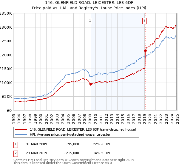 146, GLENFIELD ROAD, LEICESTER, LE3 6DF: Price paid vs HM Land Registry's House Price Index