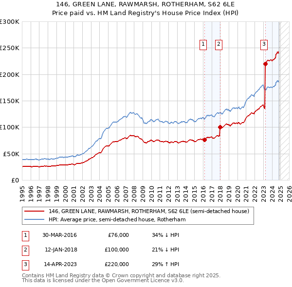 146, GREEN LANE, RAWMARSH, ROTHERHAM, S62 6LE: Price paid vs HM Land Registry's House Price Index