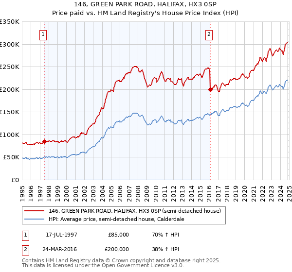 146, GREEN PARK ROAD, HALIFAX, HX3 0SP: Price paid vs HM Land Registry's House Price Index