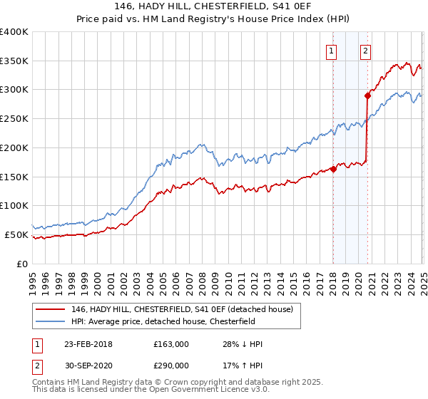 146, HADY HILL, CHESTERFIELD, S41 0EF: Price paid vs HM Land Registry's House Price Index