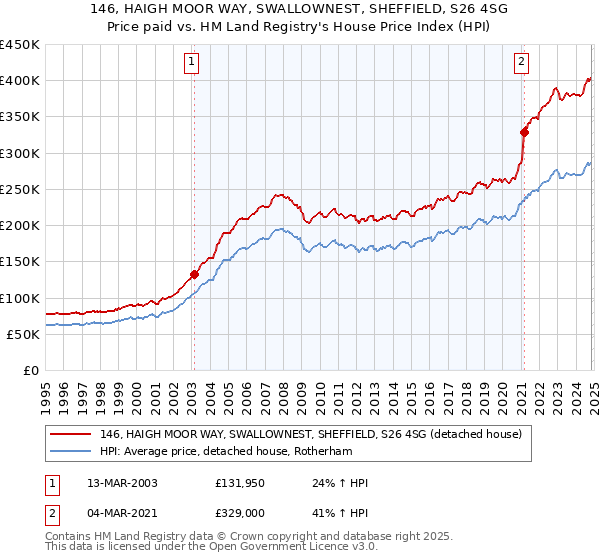 146, HAIGH MOOR WAY, SWALLOWNEST, SHEFFIELD, S26 4SG: Price paid vs HM Land Registry's House Price Index