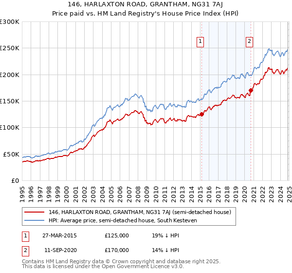 146, HARLAXTON ROAD, GRANTHAM, NG31 7AJ: Price paid vs HM Land Registry's House Price Index