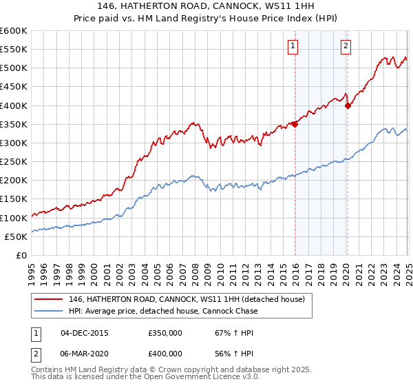 146, HATHERTON ROAD, CANNOCK, WS11 1HH: Price paid vs HM Land Registry's House Price Index