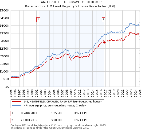 146, HEATHFIELD, CRAWLEY, RH10 3UP: Price paid vs HM Land Registry's House Price Index