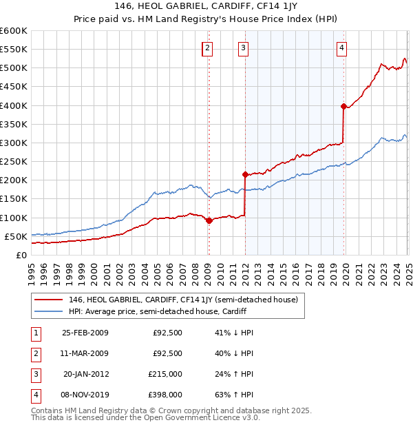 146, HEOL GABRIEL, CARDIFF, CF14 1JY: Price paid vs HM Land Registry's House Price Index