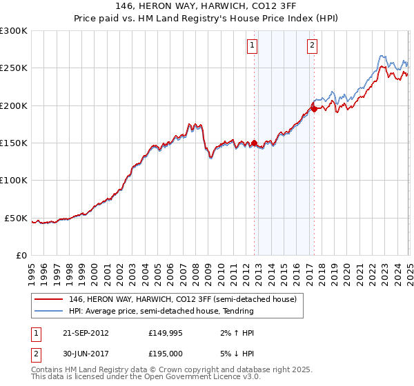 146, HERON WAY, HARWICH, CO12 3FF: Price paid vs HM Land Registry's House Price Index