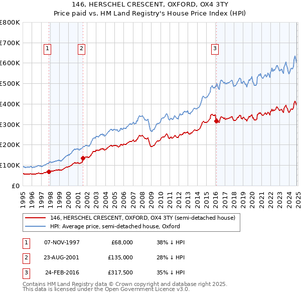 146, HERSCHEL CRESCENT, OXFORD, OX4 3TY: Price paid vs HM Land Registry's House Price Index