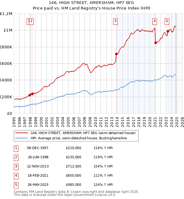 146, HIGH STREET, AMERSHAM, HP7 0EG: Price paid vs HM Land Registry's House Price Index