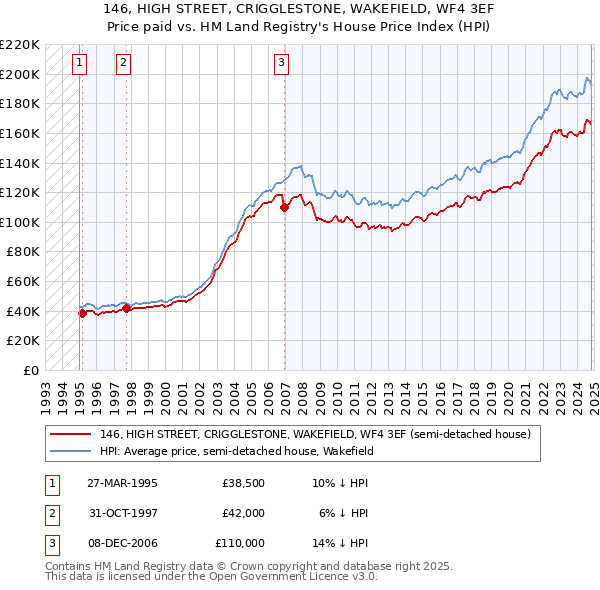 146, HIGH STREET, CRIGGLESTONE, WAKEFIELD, WF4 3EF: Price paid vs HM Land Registry's House Price Index