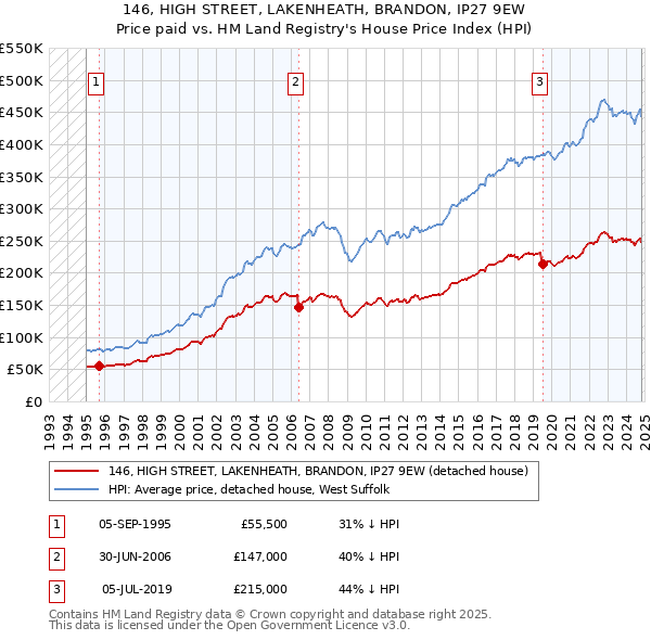 146, HIGH STREET, LAKENHEATH, BRANDON, IP27 9EW: Price paid vs HM Land Registry's House Price Index