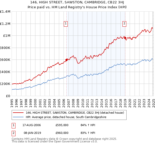 146, HIGH STREET, SAWSTON, CAMBRIDGE, CB22 3HJ: Price paid vs HM Land Registry's House Price Index