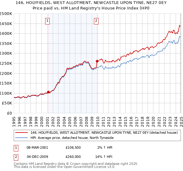 146, HOLYFIELDS, WEST ALLOTMENT, NEWCASTLE UPON TYNE, NE27 0EY: Price paid vs HM Land Registry's House Price Index