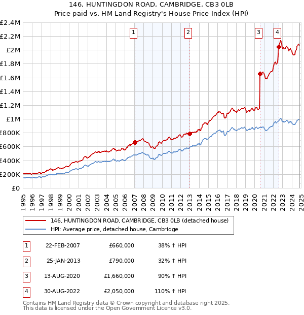 146, HUNTINGDON ROAD, CAMBRIDGE, CB3 0LB: Price paid vs HM Land Registry's House Price Index