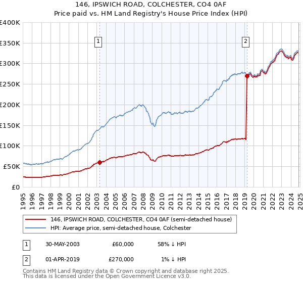 146, IPSWICH ROAD, COLCHESTER, CO4 0AF: Price paid vs HM Land Registry's House Price Index