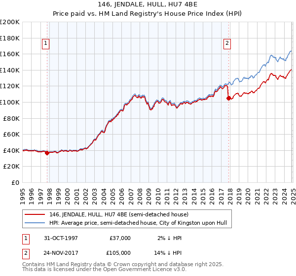 146, JENDALE, HULL, HU7 4BE: Price paid vs HM Land Registry's House Price Index