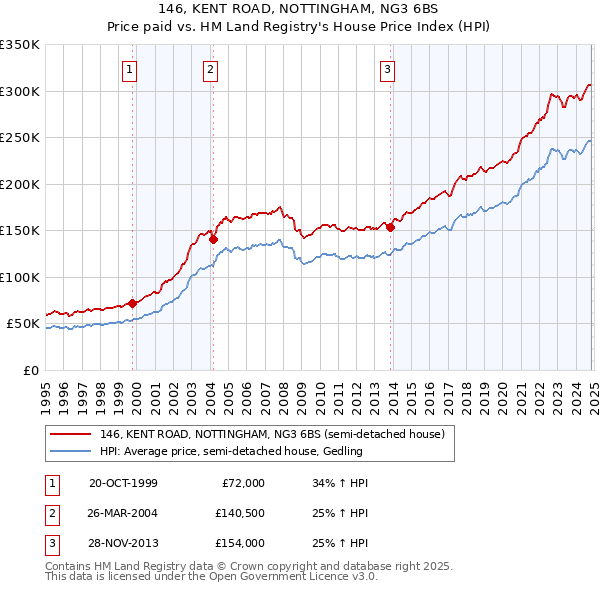 146, KENT ROAD, NOTTINGHAM, NG3 6BS: Price paid vs HM Land Registry's House Price Index